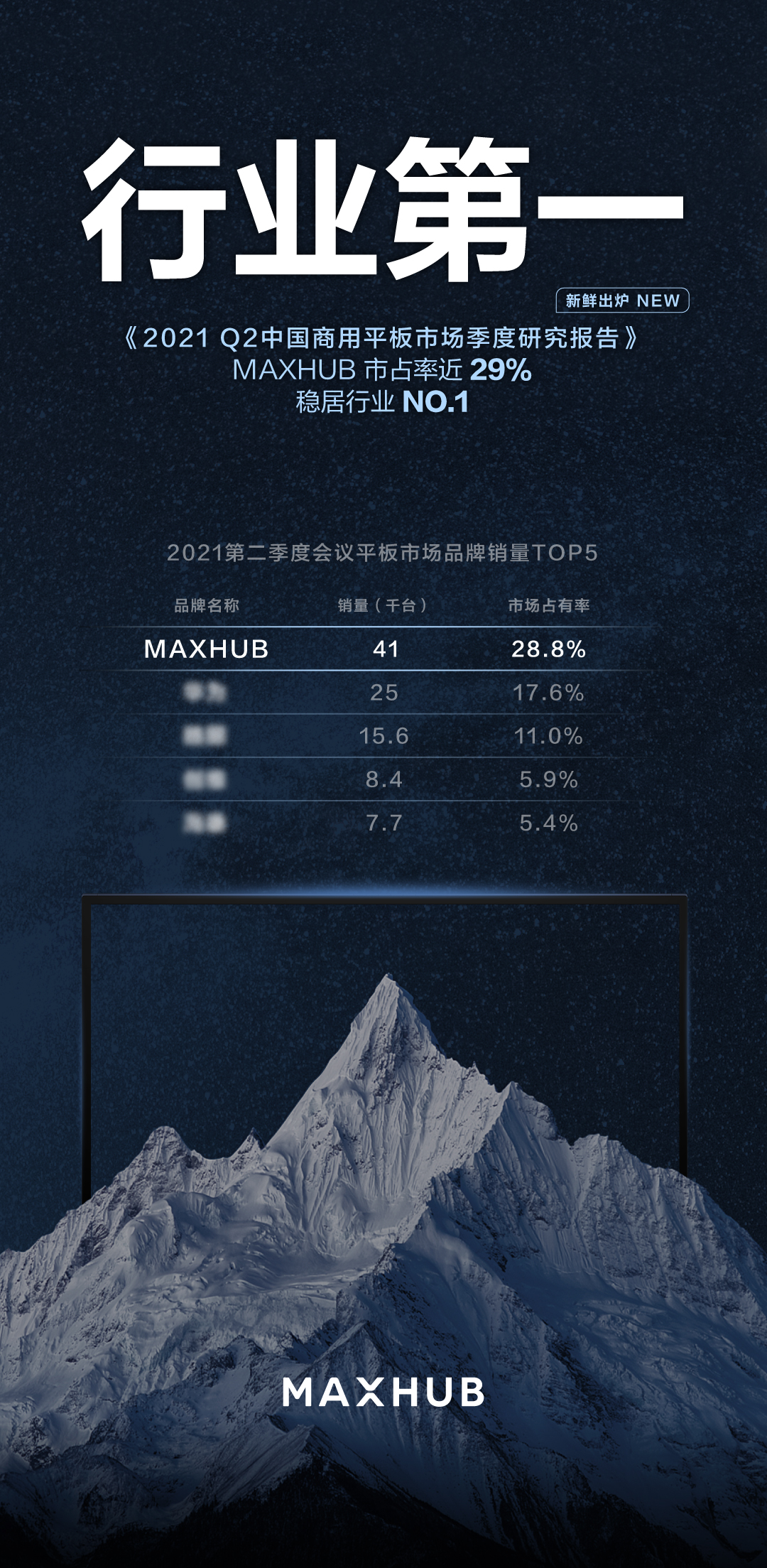 MAXHUB 2021 Q2市占率近29%，稳居行业第一