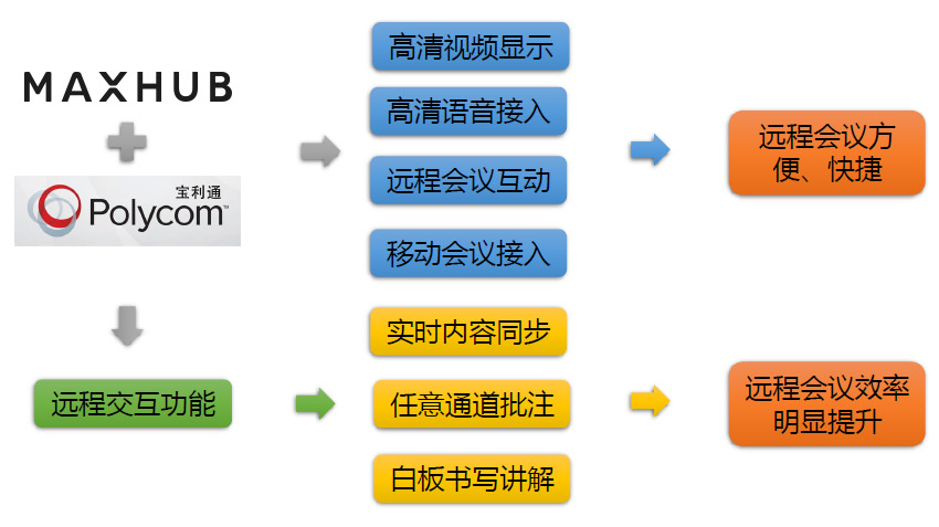 远程会议功能