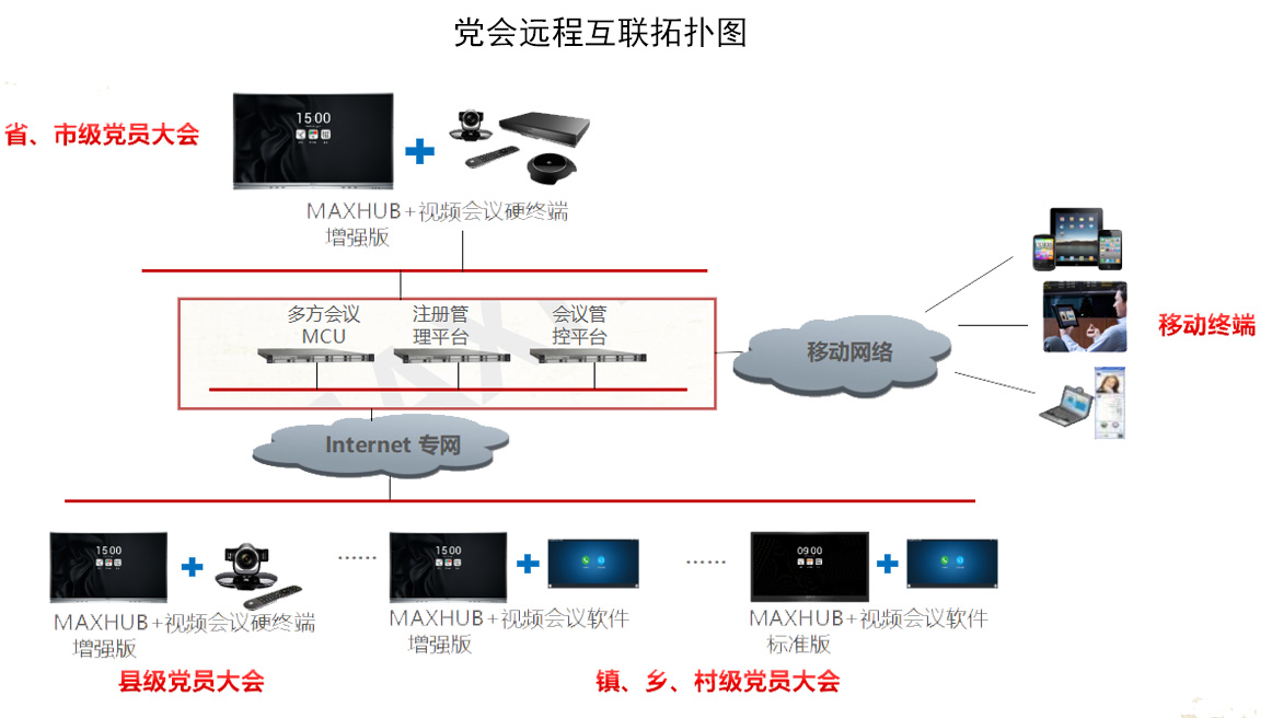 党会远程互联拓扑图